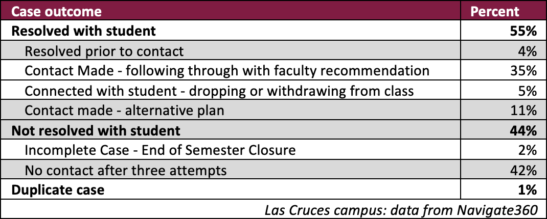 Results of early alert cases