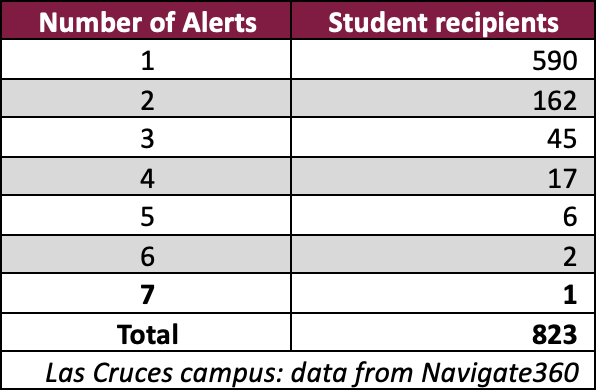 Early alerts issued per student